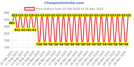 robu.in Digilent Pmod ENC Rotary Encoder Module Price History Graph from 25 Feb 2025 to 26 Nov 2025