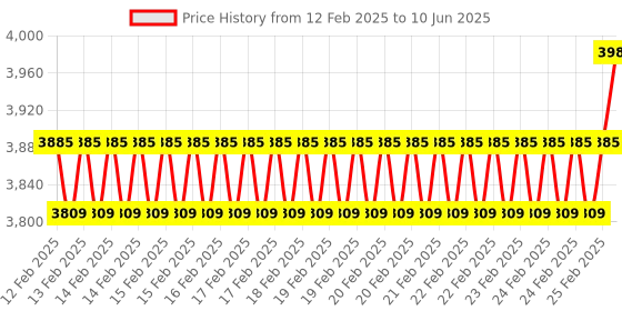 robu.in Digilent Pmod ESP32: Wireless Communication Module Price History Graph from 12 Feb 2025 to 10 Jun 2025