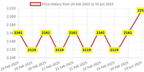 robu.in Digilent Pmod HAT Adapter: Pmod Expansion for Raspberry Pi Price History Graph from 20 Feb 2025 to 10 Jun 2025