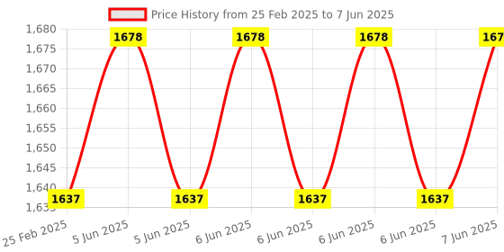 robu.in Digilent Pmod LS1: Infrared Light Detector Price History Graph from 25 Feb 2025 to 7 Jun 2025
