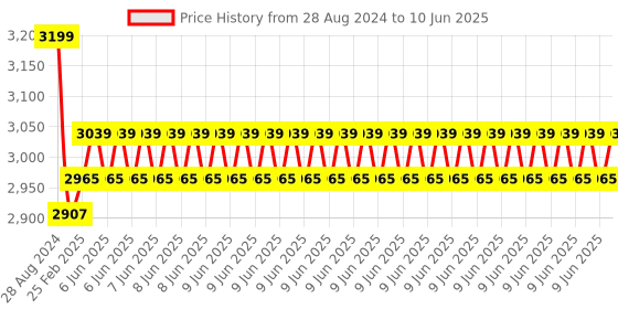 robu.in Digilent Pmod MAXSONAR: Maxbotix Ultrasonic Range Finder Price History Graph from 28 Aug 2024 to 10 Jun 2025
