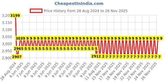 robu.in Digilent Pmod MAXSONAR: Maxbotix Ultrasonic Range Finder Price History Graph from 28 Aug 2024 to 26 Nov 2025