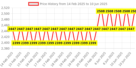 robu.in Digilent Pmod OLEDrgb: 96 x 64 RGB OLED Display with 16-bit Color Resolution Price History Graph from 14 Feb 2025 to 10 Jun 2025