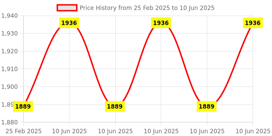 robu.in Digilent Pmod RTCC: Real-time Clock / Calendar Price History Graph from 25 Feb 2025 to 10 Jun 2025