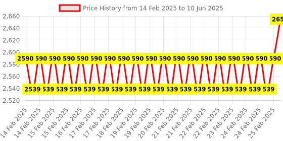 robu.in Digilent Pmod ToF: Time of Flight Sensor Price History Graph from 14 Feb 2025 to 10 Jun 2025