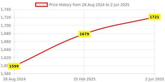 robu.in Digilent Pmod USBUART: USB to UART Interface Price History Graph from 28 Aug 2024 to 2 Jun 2025