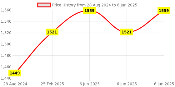 robu.in Digilent Pmod VGA: Video Graphics Array Price History Graph from 28 Aug 2024 to 6 Jun 2025