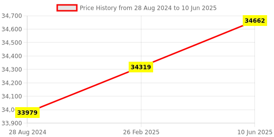 robu.in Digilent PYNQ-Z1: Python Productivity for Zynq-7000 ARM/FPGA SoC Price History Graph from 28 Aug 2024 to 10 Jun 2025