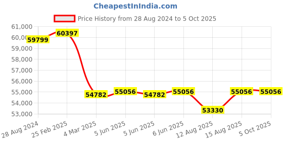 robu.in Digilent USB104 A7 Artix-7 FPGA Development Board with SYZYGY-compatible Expansion, Industrial Temp Range Price History Graph from 28 Aug 2024 to 5 Oct 2025