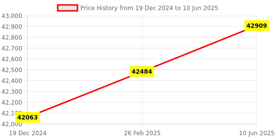 robu.in Digilent Zybo Z7-20 : Zynq-7000 ARM/FPGA SoC Development Board Price History Graph from 19 Dec 2024 to 10 Jun 2025