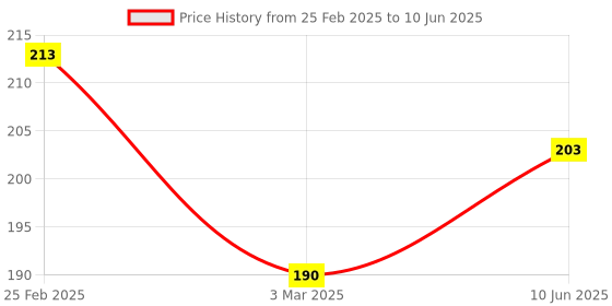 robu.in Digital Display for HC-SR04 Ultrasonic Distance Measurement Control Board Price History Graph from 25 Feb 2025 to 10 Jun 2025