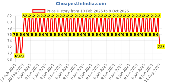 robu.in Digital Led Display for Small Fan Hand Warmer Price History Graph from 18 Feb 2025 to 9 Oct 2025