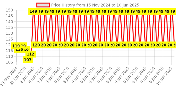 robu.in Digital Multi Servo Tester ESC RC Consistency CCPM Master Speed Control Price History Graph from 15 Nov 2024 to 10 Jun 2025