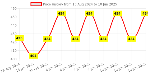 robu.in Digital PWM Generator with Display Price History Graph from 13 Aug 2024 to 10 Jun 2025