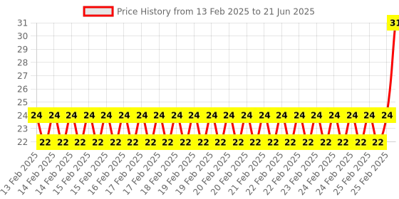 robu.in Digital Sensor TTP223B Module Capacitive Touch Switch Price History Graph from 13 Feb 2025 to 21 Jun 2025