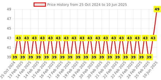 robu.in Digital Temperature Module For Arduino AVR PIC DIY Maker Price History Graph from 25 Oct 2024 to 10 Jun 2025