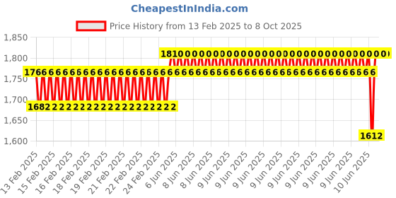 robu.in Digital Waterproof 20KG 270 Degree DC Servo Price History Graph from 13 Feb 2025 to 8 Oct 2025