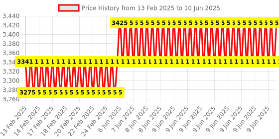 robu.in Digital Waterproof 25KG 270 Degree Coreless Servo Price History Graph from 13 Feb 2025 to 10 Jun 2025