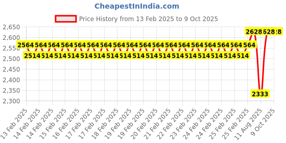 robu.in Digital Waterproof 25KG 270 Degree DC Servo Price History Graph from 13 Feb 2025 to 8 Oct 2025