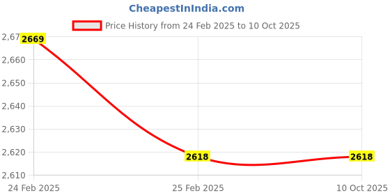 robu.in Digital Waterproof 35KG 270 Degree DC Servo Price History Graph from 24 Feb 2025 to 9 Oct 2025
