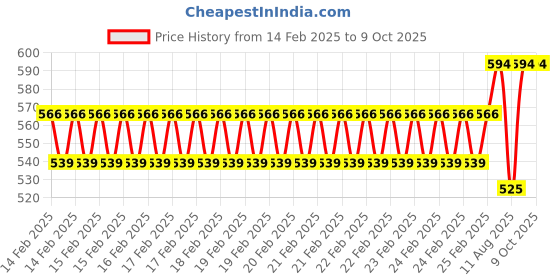 robu.in Digital Wattmet Power Meter EU Plug 230V 16A 3680W Price History Graph from 14 Feb 2025 to 8 Oct 2025
