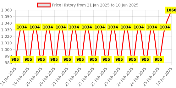 robu.in DIN Rail Aluminum Case for Raspberry Pi 4 with Cooling Fan and Heatsinks Price History Graph from 21 Jan 2025 to 10 Jun 2025