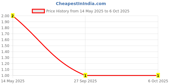 robu.in DIODE-1N4148-SOD-80 Price History Graph from 14 May 2025 to 6 Oct 2025