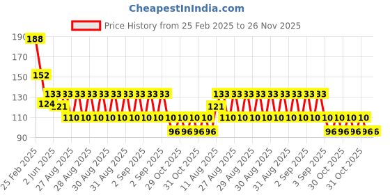 robu.in PT8A2648WEX Diodes Incorporated PIR Sensor Light Switch SOIC-16 Human Body Sensing Sensor ROHS Price History Graph from 25 Feb 2025 to 26 Nov 2025