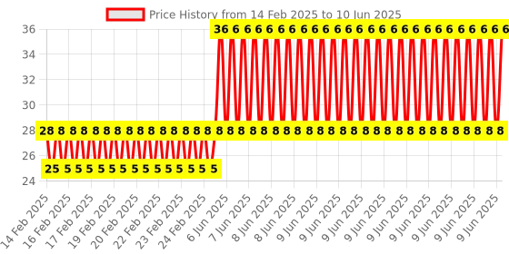 robu.in DIP 3 Color LED Module Price History Graph from 14 Feb 2025 to 10 Jun 2025