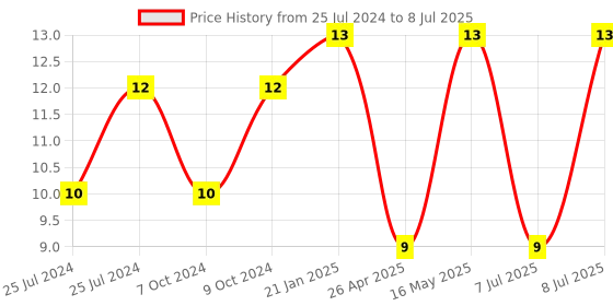 robu.in DIP Switch-HC-31 Price History Graph from 25 Jul 2024 to 8 Jul 2025