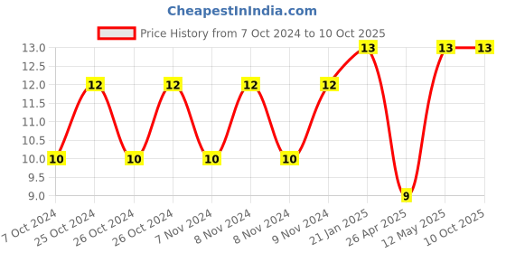 robu.in DIP Switch-HC-32 Price History Graph from 7 Oct 2024 to 10 Oct 2025