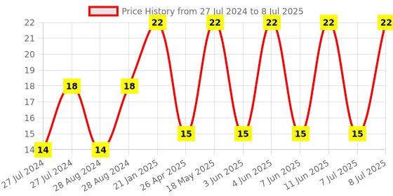robu.in DIP Switch-HC-33 Price History Graph from 27 Jul 2024 to 8 Jul 2025