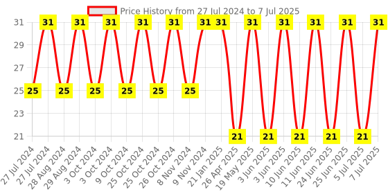 robu.in DIP Switch-HC-34 Price History Graph from 27 Jul 2024 to 7 Jul 2025