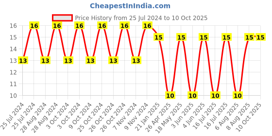robu.in DIP Switch-HC-38 Price History Graph from 25 Jul 2024 to 10 Oct 2025