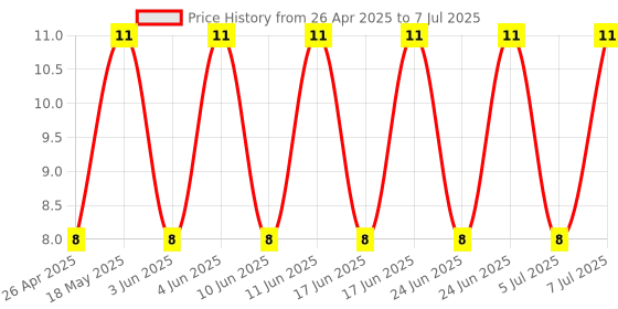 robu.in DIP Switch-HC-40 Price History Graph from 26 Apr 2025 to 7 Jul 2025