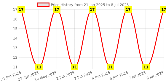 robu.in DIP Switch-HC-41 Price History Graph from 21 Jan 2025 to 8 Jul 2025