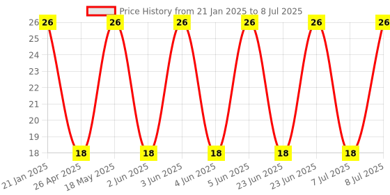 robu.in DIP Switch-HC-43 Price History Graph from 21 Jan 2025 to 8 Jul 2025
