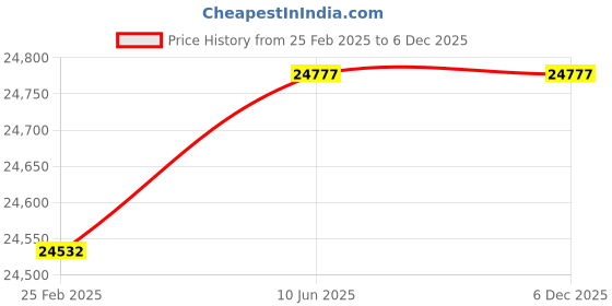 robu.in DIP1500 Kamoer Lab Pump DC 24V 2A Stepper Motor Price History Graph from 25 Feb 2025 to 5 Dec 2025