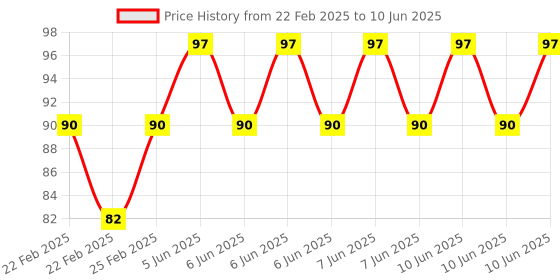robu.in Direct V6 J-head Hotend Heatsink for 1.75 mm filament Price History Graph from 22 Feb 2025 to 10 Jun 2025