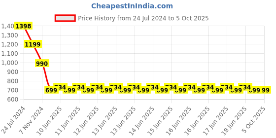 robu.in (Discontinued) Arduino UNO R4 Minima ABX00080 Price History Graph from 24 Jul 2024 to 5 Oct 2025