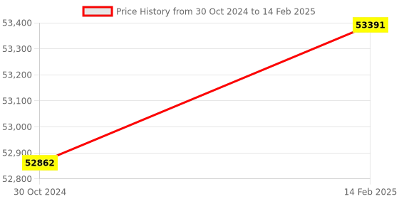 robu.in (Discontinued) NVIDIA Jetson Orin Nano 8GB Developer Kit Price History Graph from 30 Oct 2024 to 14 Feb 2025