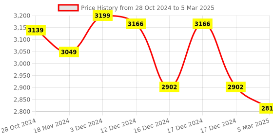 robu.in (Discontinued) Official ARDUINO NANO 33 BLE Board (With Header) ABX00034 Price History Graph from 28 Oct 2024 to 5 Mar 2025