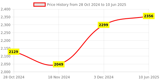 robu.in (Discontinued) Official Arduino UNO R4 WiFi ABX00087 Price History Graph from 28 Oct 2024 to 10 Jun 2025