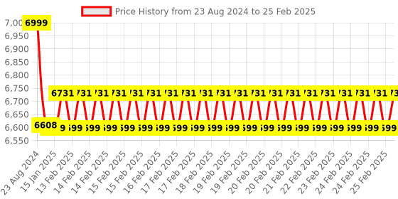 robu.in (Discontinued) Official Raspberry Pi AI Kit Price History Graph from 23 Aug 2024 to 25 Feb 2025