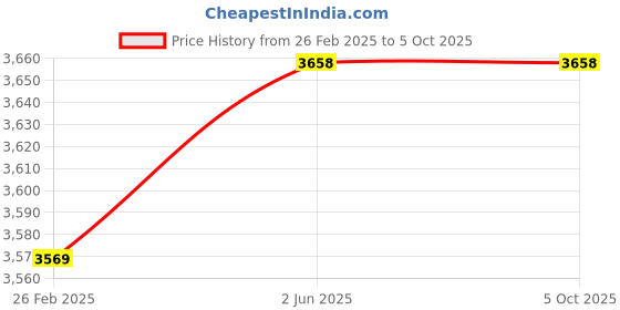 robu.in (Discontinued) Raspberry Pi Compute Module 3 1GB RAM, 4GB Emmc Price History Graph from 26 Feb 2025 to 5 Oct 2025