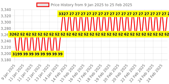 robu.in (Discontinued) Raspberry Pi Sense HAT for the Pi 3/2/B+/A+ Model Price History Graph from 9 Jan 2025 to 25 Feb 2025