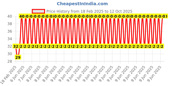 robu.in Display Screen of the Dital Tube Chip of the Thermos Cup Price History Graph from 18 Feb 2025 to 12 Oct 2025