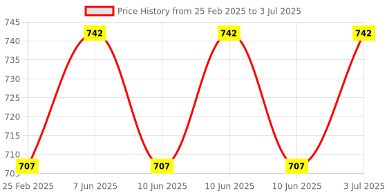 robu.in DIY 14 in 1 Educational Solar Transformers Robot Kit Toy Price History Graph from 25 Feb 2025 to 3 Jul 2025