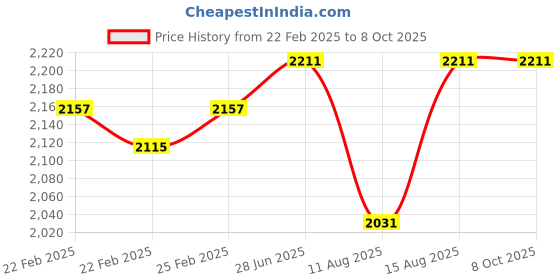 robu.in DIY 3D 8S Music Light Cube Kit 8x8x8 Music Spectrum LED Electronic DIY Kit Price History Graph from 22 Feb 2025 to 8 Oct 2025