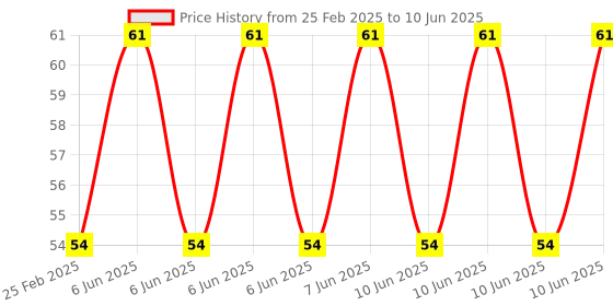 robu.in DIY 5MM LED Board Kit Flashing LED Light Circuit Board Module Price History Graph from 25 Feb 2025 to 10 Jun 2025